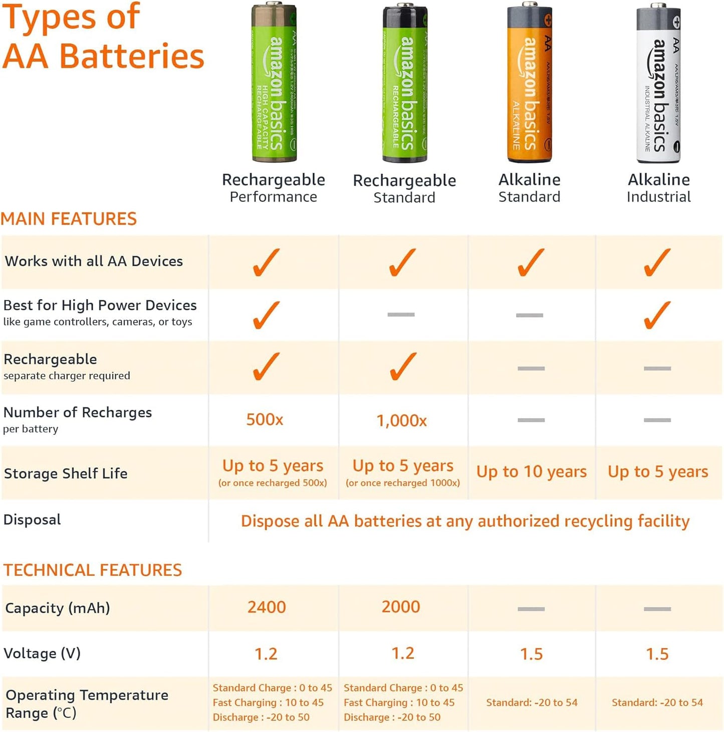 Amazon Basics 24-Pack AA NiMH Batteries