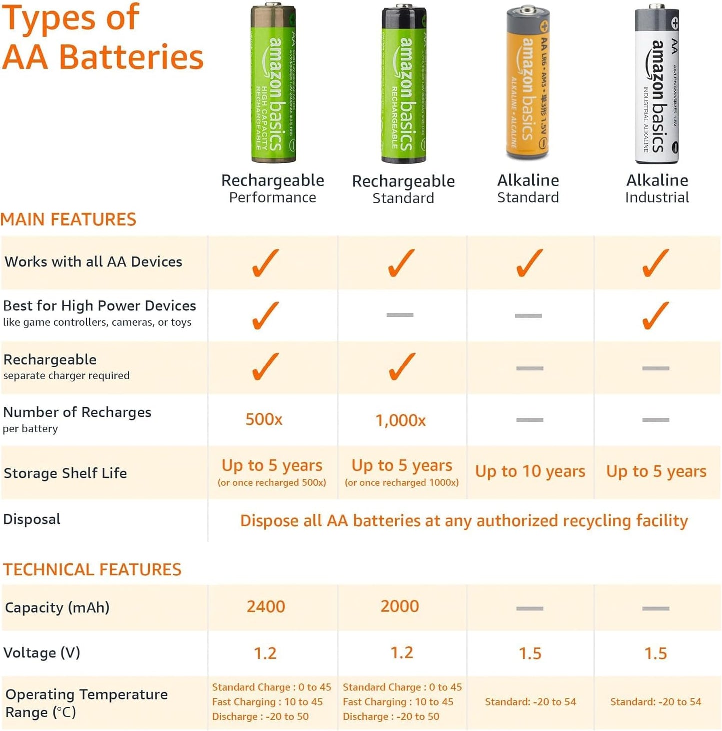 Amazon Basics 20-Pack AA Alkaline High-Performance Batteries