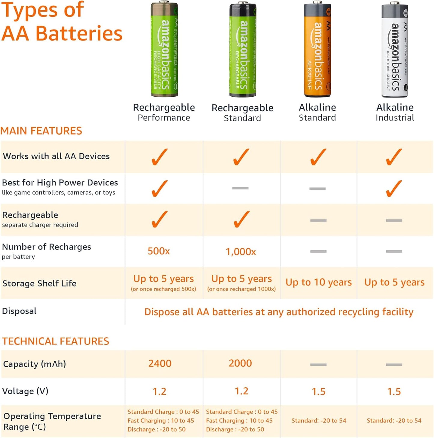 Amazon Basics 24-Pack AA NiMH Batteries