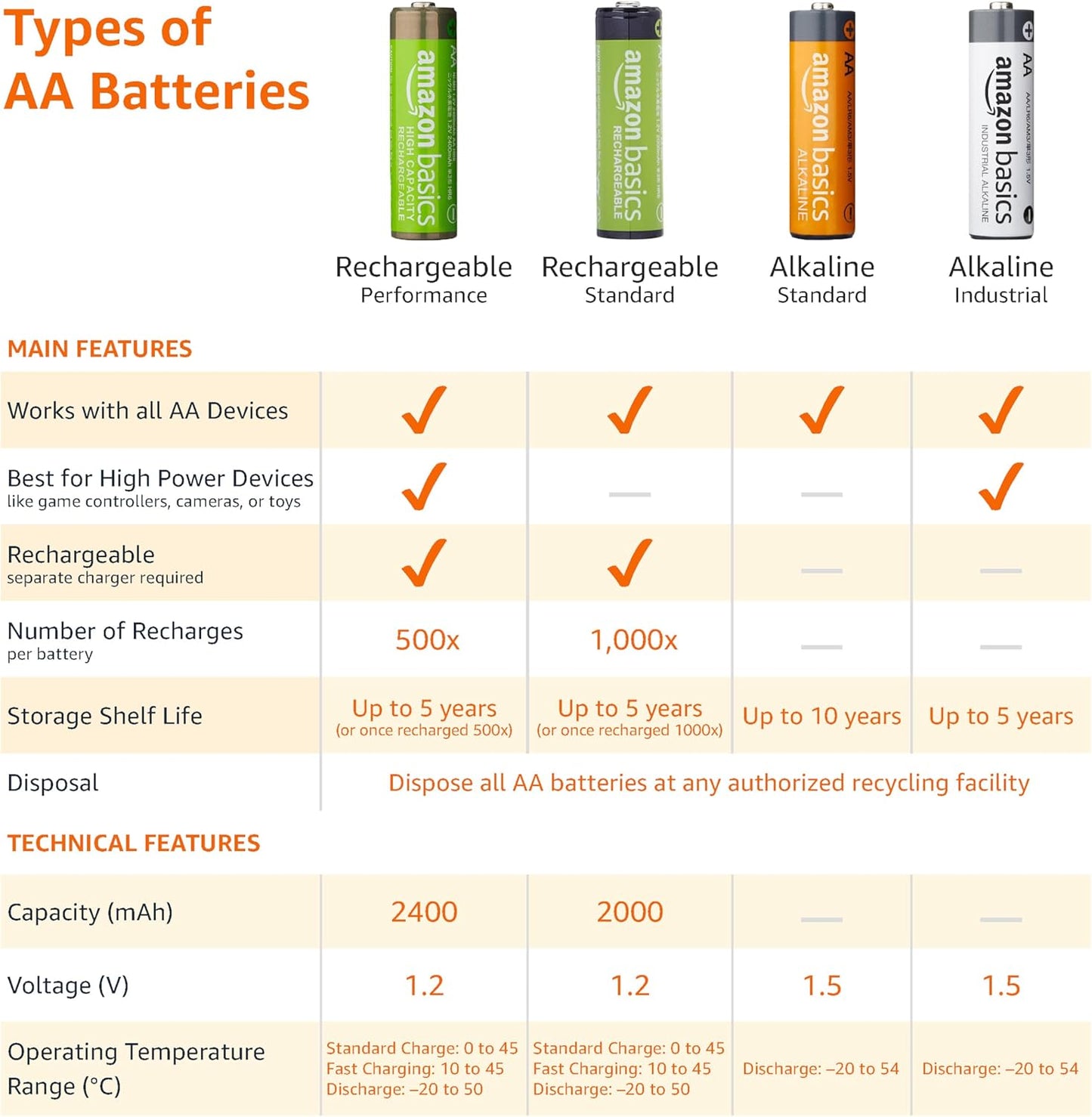 Amazon Basics 24-Pack AA NiMH Batteries